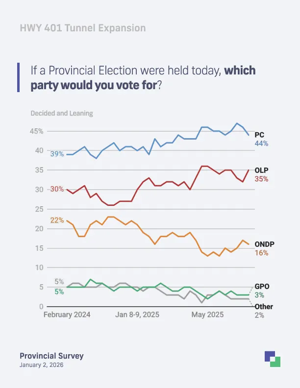 Poll shows broad opposition to Highway 401 tunnel despite PC lead