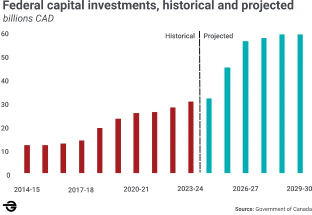 Part 3: Canada’s 2025 Federal Budget: What could it mean for investment in the Edmonton region