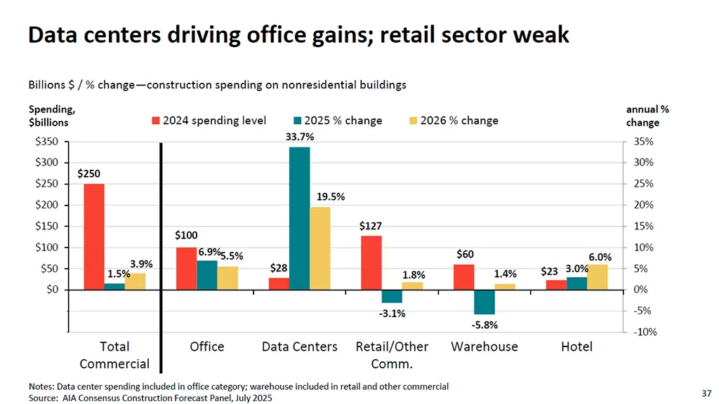 U.S. construction economists forecast malaise; power projects, data centres to defy the trend