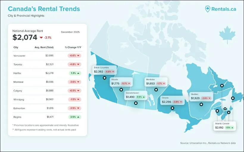 Canadian Apartment Rents Decline for 14th Straight Month