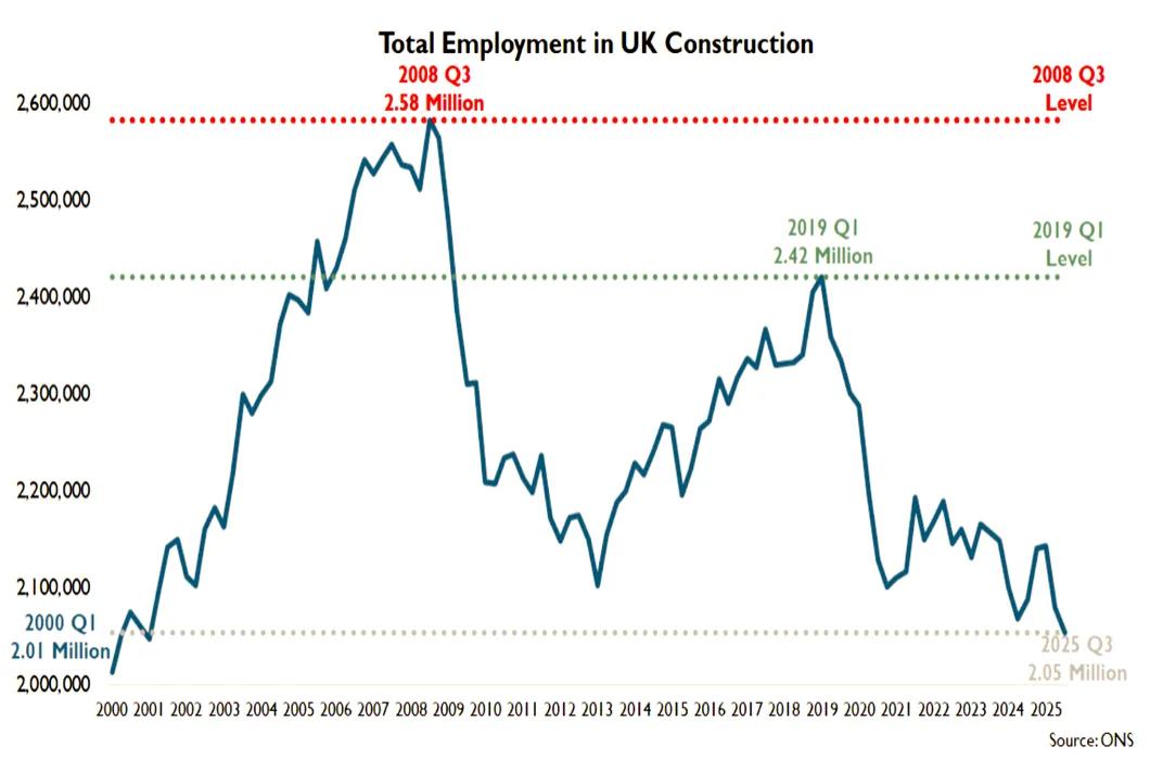 Construction employment sinks to 24-year low